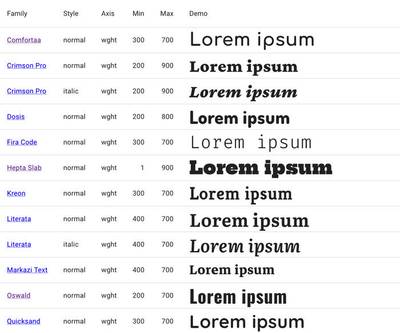 A list of available Variable Fonts on Google