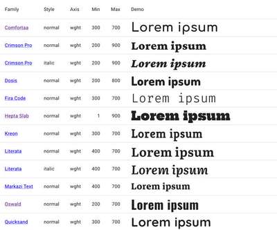 A list of available Variable Fonts on Google